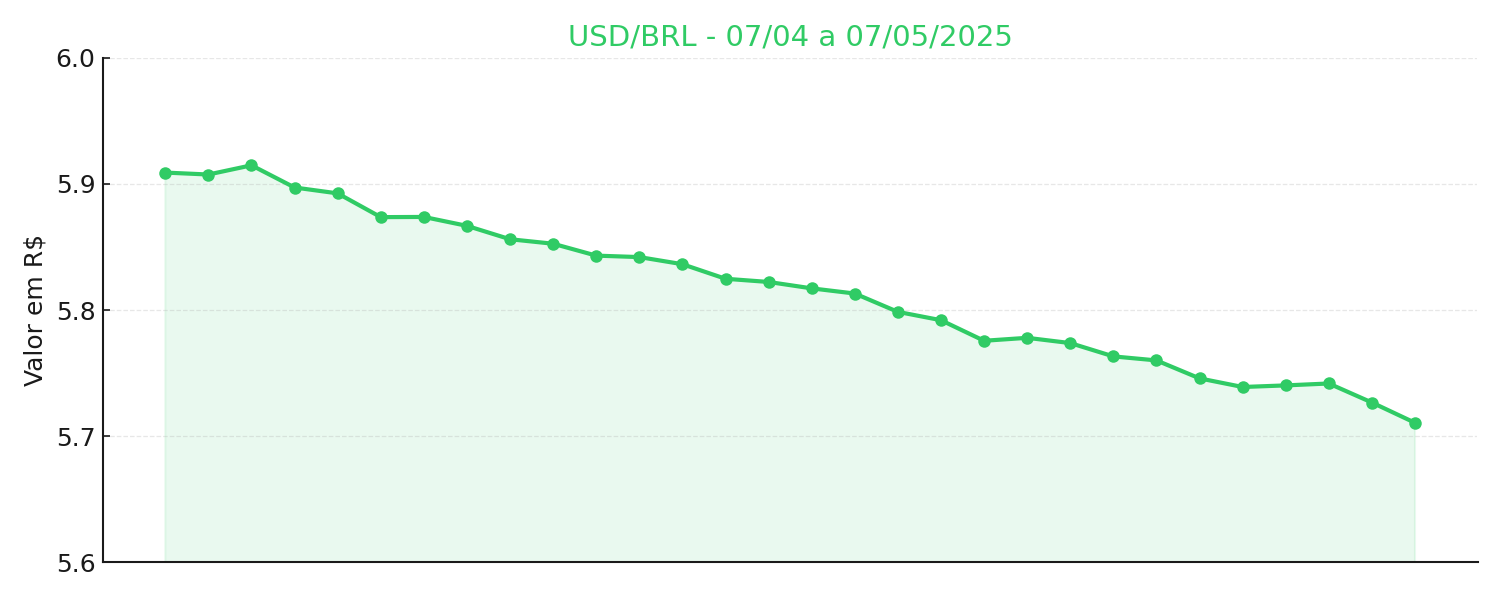 Gráfico USD/BRL